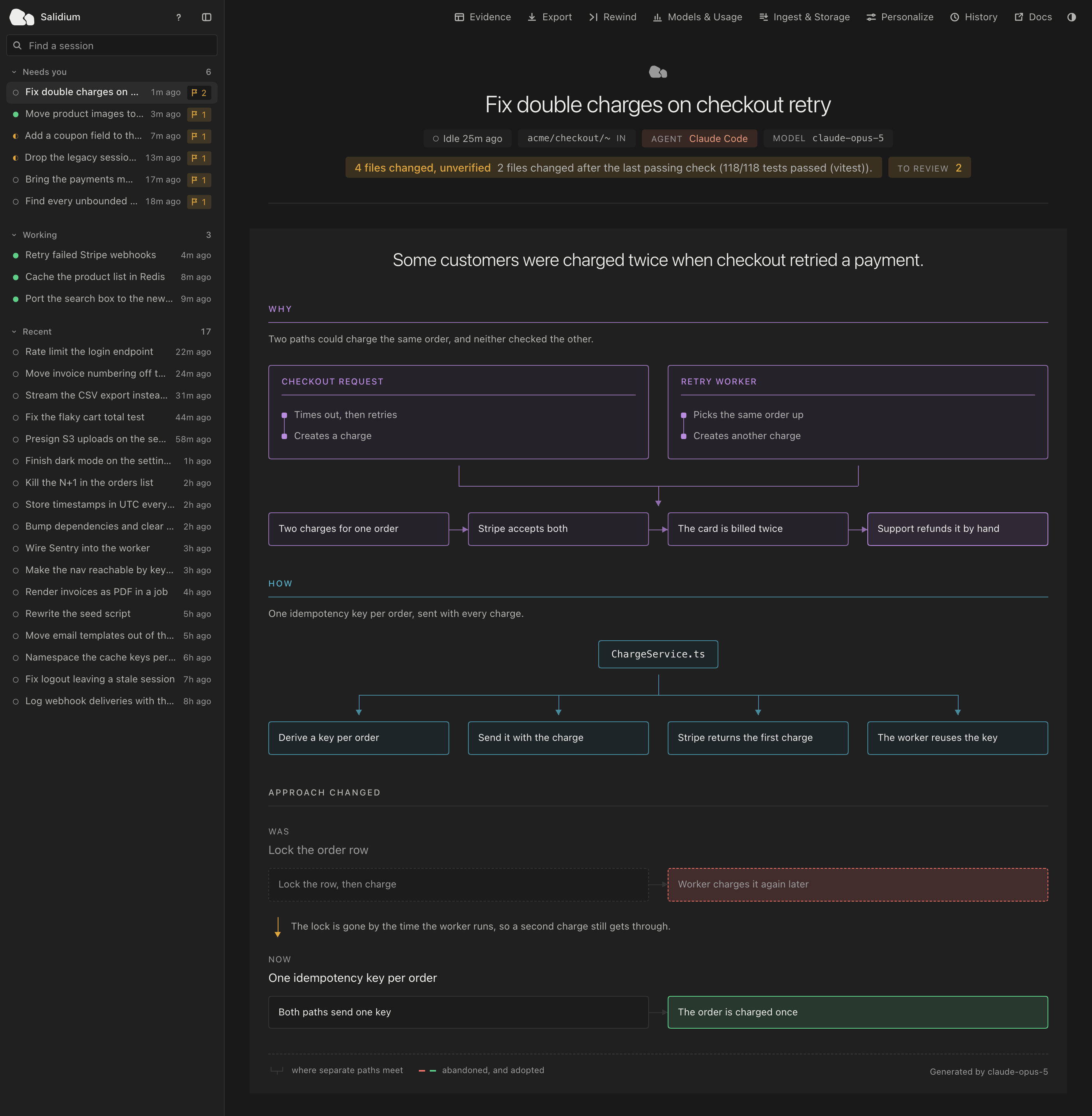 The Salidium interface: a session list grouped into Needs you, Working and Recent, and a report for Fix double charges on checkout retry. The verdict reads 4 files changed, unverified, with two files changed after the last passing check, and a diagram shows the checkout request and a retry worker each creating a charge for the same order.